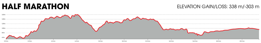 Kangaroo Island Half Marathon Elevation Chart