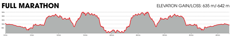 Kangaroo Island Marathon Elevation Chart