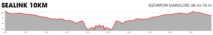 Kangaroo Island Marathon SeaLink 10km Elevation Chart